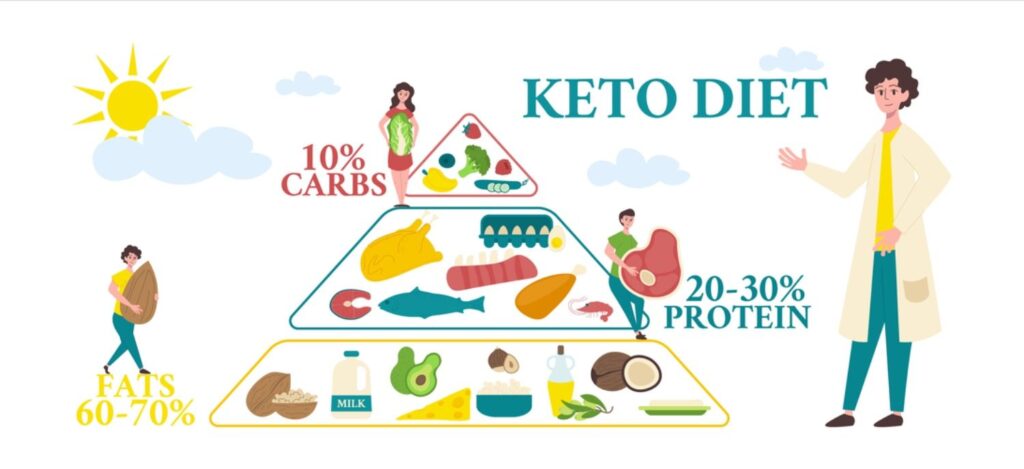 Keto diet composition, Is keto a fad diet