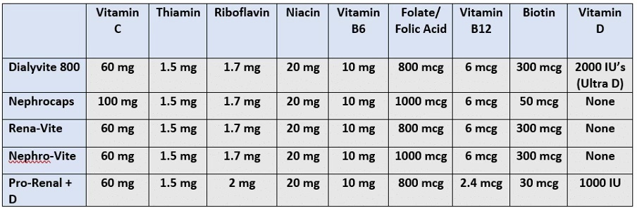Table of Renal Vitamins Brands as Renal Supplements with doses