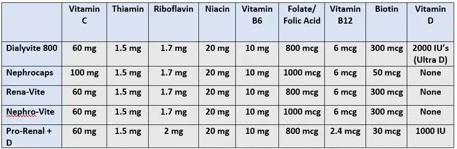 Table of Renal Vitamins Brands as Renal Supplements with doses
