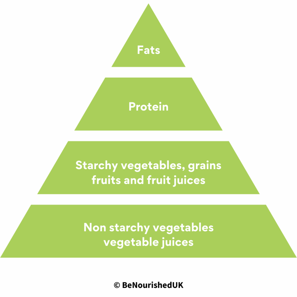 fats, protein, starchy and non starchy vegetables, fruits, juices