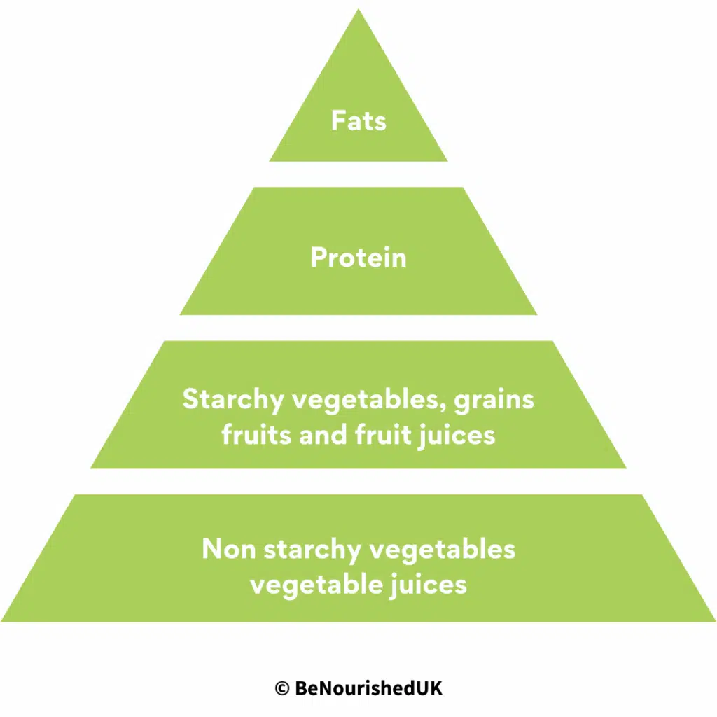 fats, protein, starchy and non starchy vegetables, fruits, juices