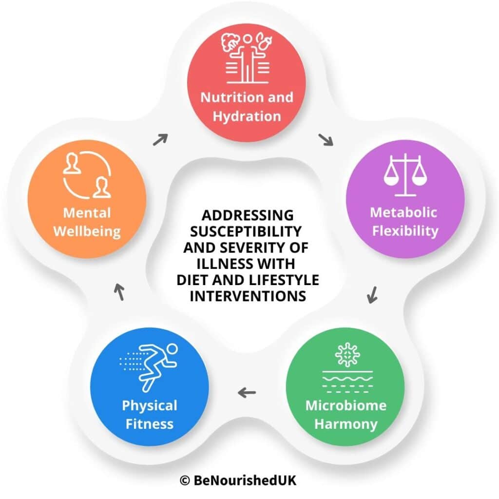 Addressing illness with personalised nutrition and lifestyle interventions - metabolic flexibility, microbiome harmony, mental wellbeing, exercise, hydration