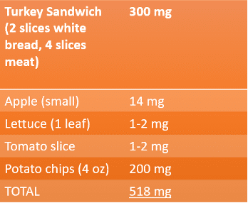 Average American Lunch composition