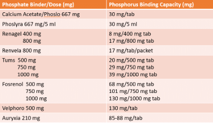 Phosphorus binding capacity of phosphate binders