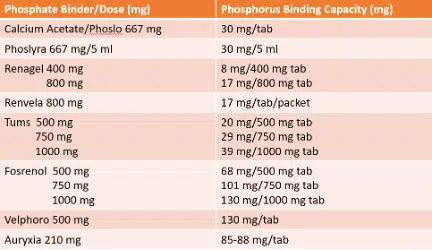 Phosphorus binding capacity of phosphate binders