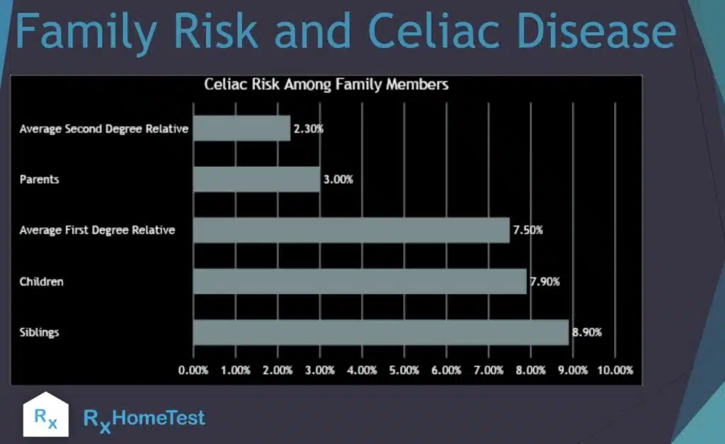 Family risk and celiac disease, gene test for celiac disease, HLA DQ2 and DQ8, by Rxhometest