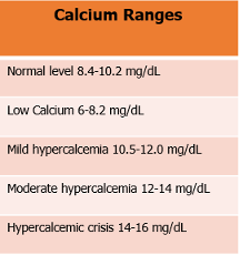Calcium ranges in CKD and calcium, CKD and bone disease blog