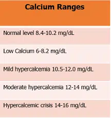 Calcium ranges in CKD and calcium, CKD and bone disease blog