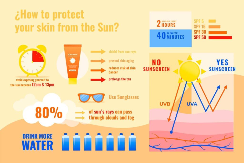 how to protect from sun, SPF 30 vs 50, physical vs chemical sunscreen, how to choose the best sunscreen