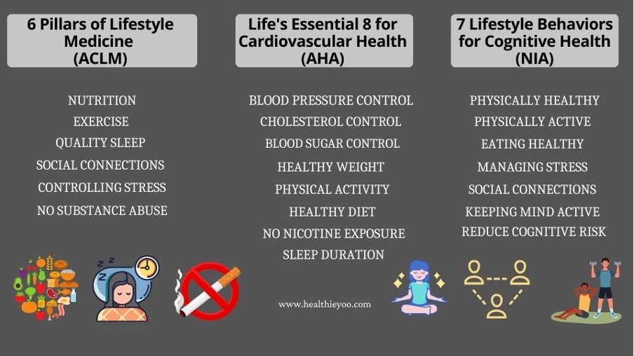 Life's Essential 8, 6 Pillars of lifestyle medicine