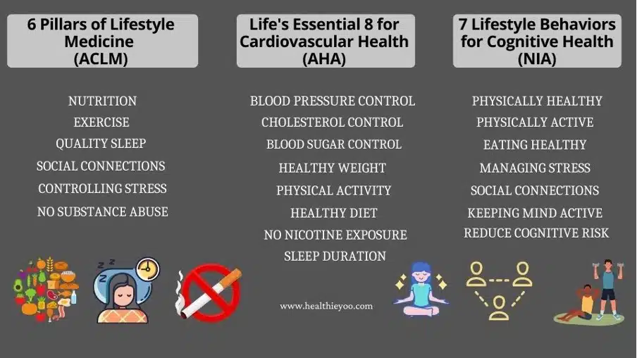 Life's Essential 8, 6 Pillars of lifestyle medicine