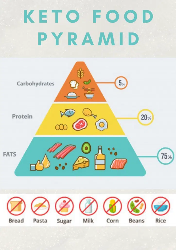 Is keto a fad diet, ketogenic diet pyramid, keto dietitian