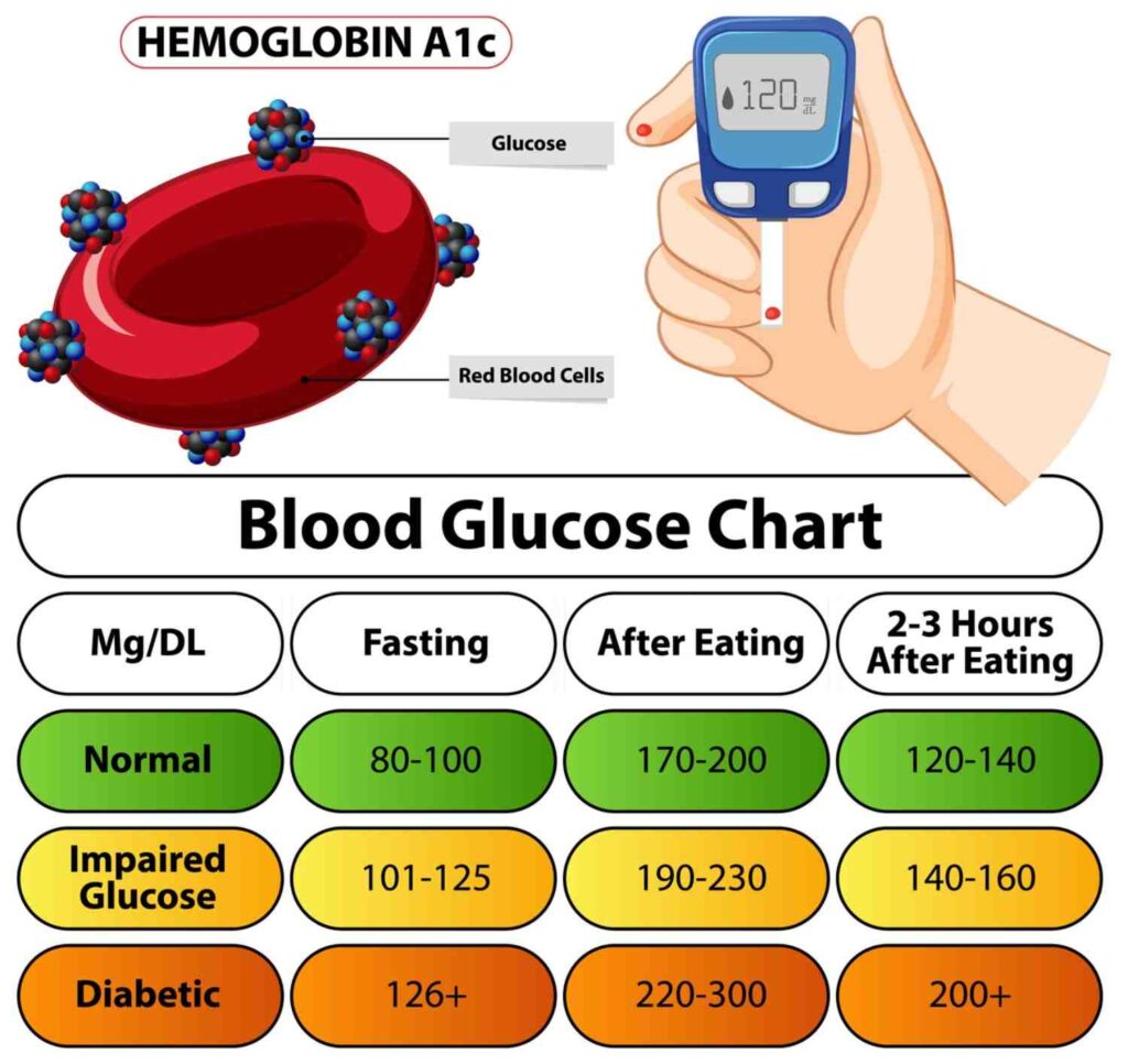 Blood glucose chart values in can you reverse type 2 diabetes