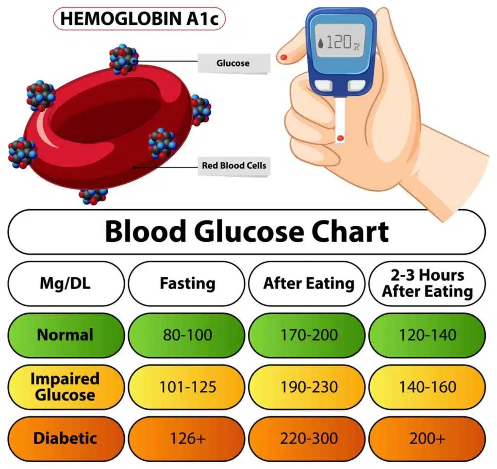 Blood glucose chart values in can you reverse type 2 diabetes