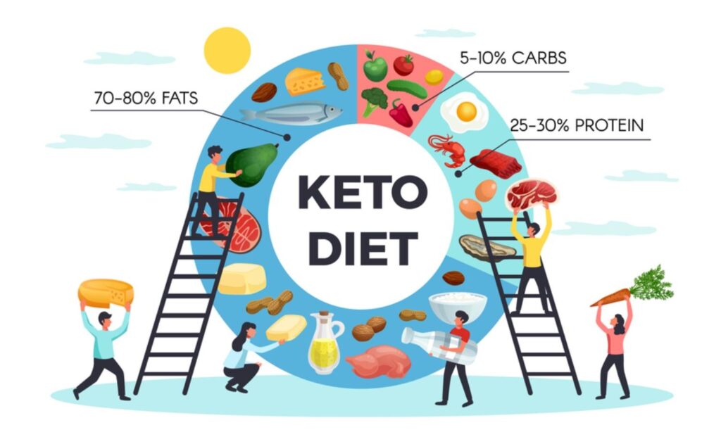Keto diet showing carbs, protein, fat %, keto BHB pills
