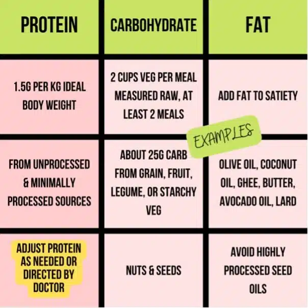 keto Transition to keto guide for protein, carbs, fats, fat adapted