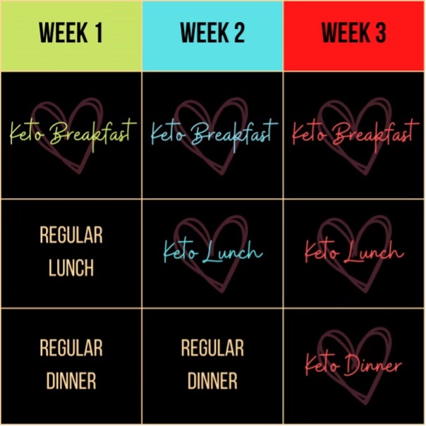 Keto 3 weeks Transition to keto three week guide to get fat adapted