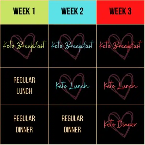 Keto 3 weeks Transition to keto three week guide to get fat adapted