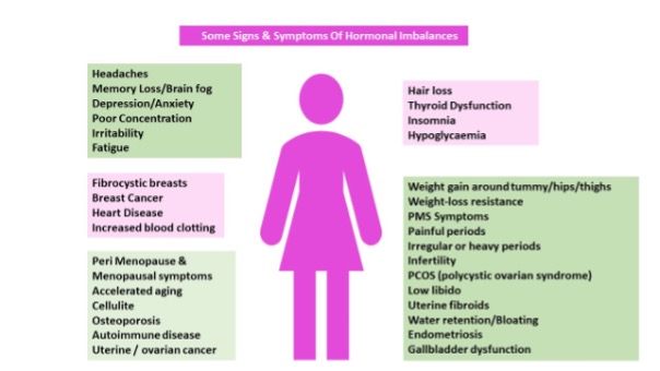 Symptoms of oestrogen dominance due to xenoestrogens and environmental toxins