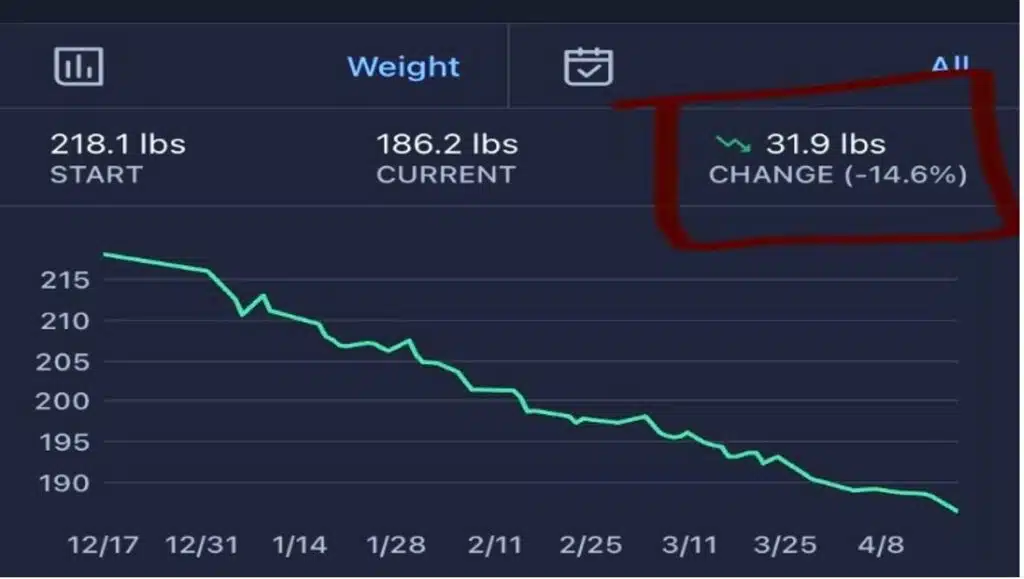 DNA based weight loss journey chart