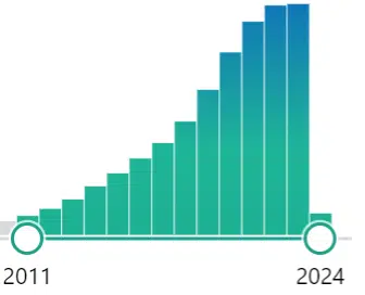 graph 2011-2024, microbiome testing