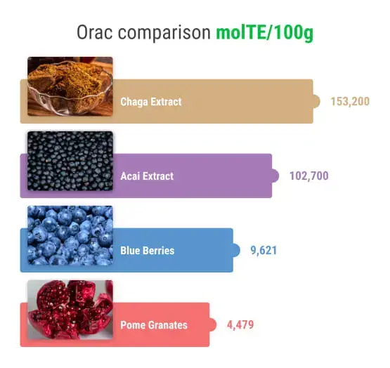 a chart of orac comparison for chaga extract, acai extract, blue berries and, pomegranates